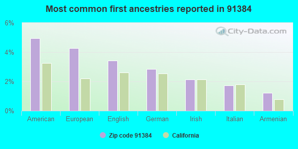 Most common first ancestries reported in 91384