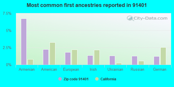 Most common first ancestries reported in 91401