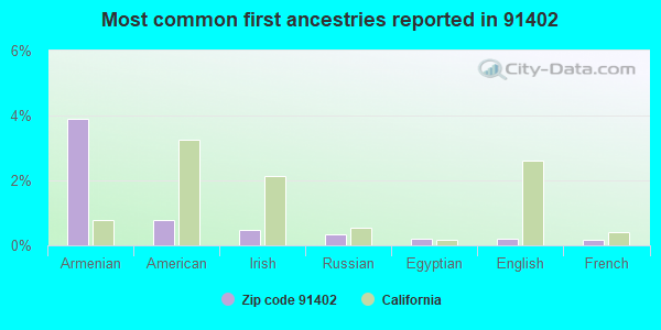 Most common first ancestries reported in 91402