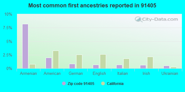 Most common first ancestries reported in 91405