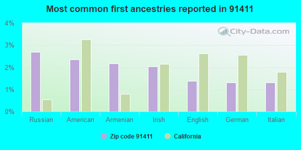 Most common first ancestries reported in 91411