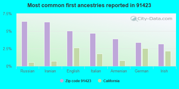 Most common first ancestries reported in 91423