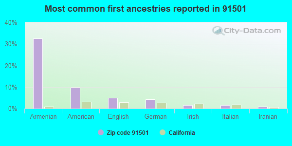 Most common first ancestries reported in 91501