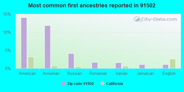 Most common first ancestries reported in 91502