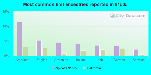 Most common first ancestries reported in 91505