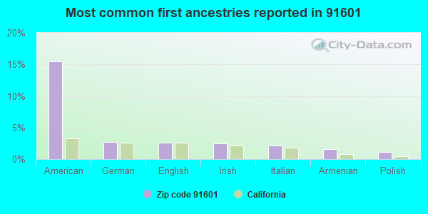Most common first ancestries reported in 91601