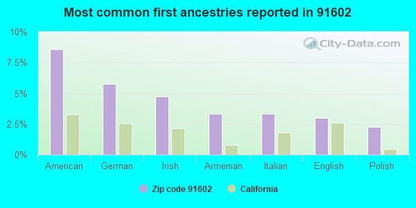 Most common first ancestries reported in 91602