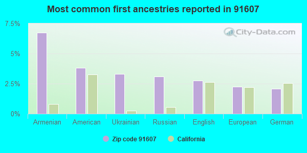 Most common first ancestries reported in 91607