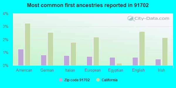 Most common first ancestries reported in 91702