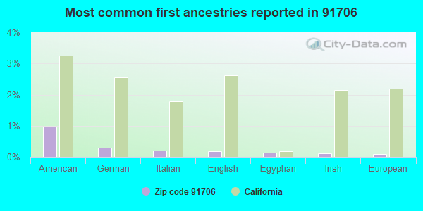 Most common first ancestries reported in 91706