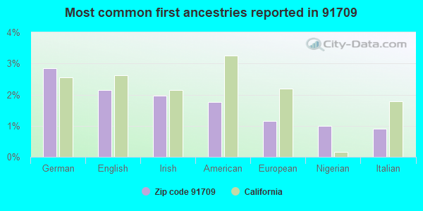 Most common first ancestries reported in 91709