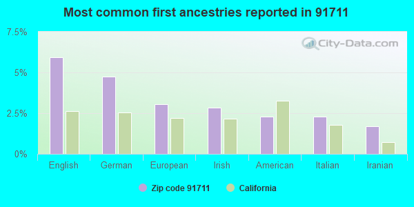 Most common first ancestries reported in 91711