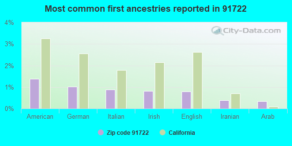 Most common first ancestries reported in 91722