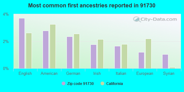 Most common first ancestries reported in 91730