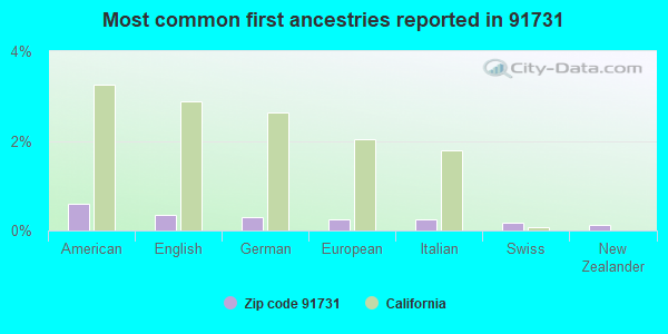 Most common first ancestries reported in 91731