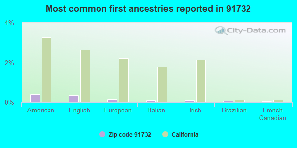 Most common first ancestries reported in 91732
