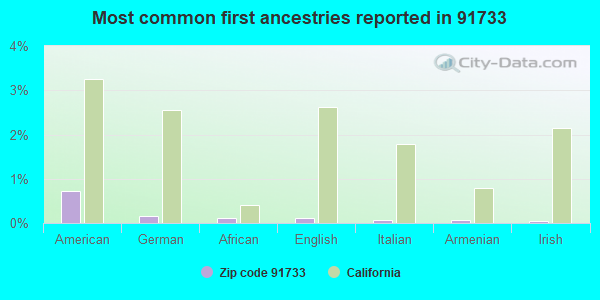 Most common first ancestries reported in 91733