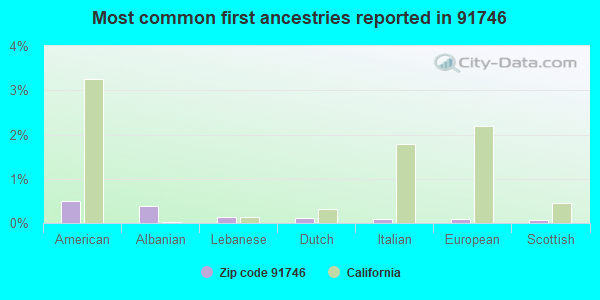 Most common first ancestries reported in 91746