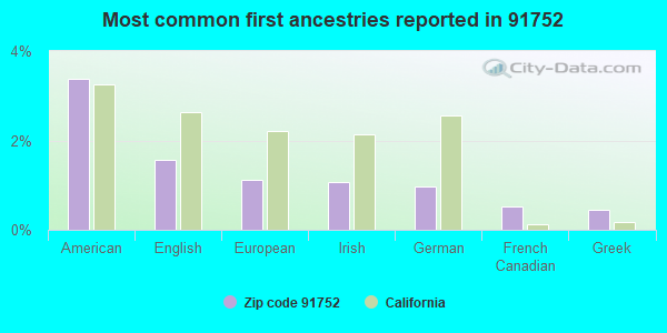 Most common first ancestries reported in 91752