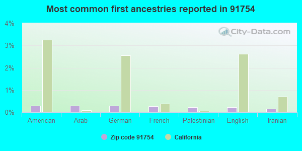 Most common first ancestries reported in 91754