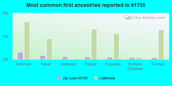 Most common first ancestries reported in 91755