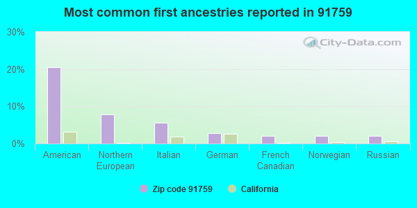 Most common first ancestries reported in 91759