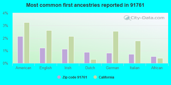 Most common first ancestries reported in 91761