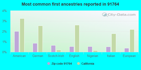 Most common first ancestries reported in 91764