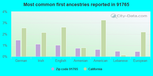 Most common first ancestries reported in 91765