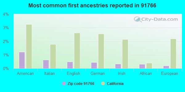 Most common first ancestries reported in 91766