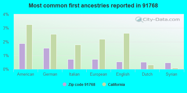 Most common first ancestries reported in 91768