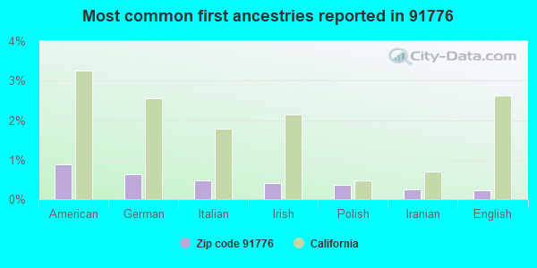 Most common first ancestries reported in 91776