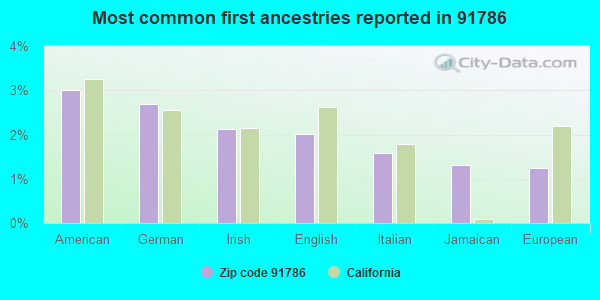 Most common first ancestries reported in 91786
