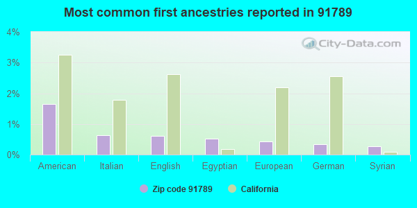 Most common first ancestries reported in 91789