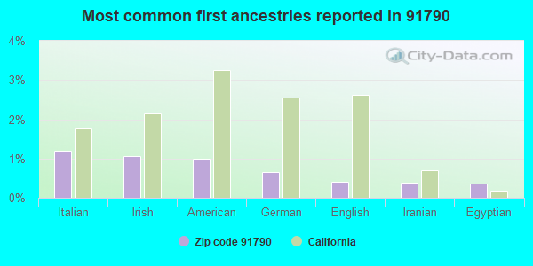 Most common first ancestries reported in 91790