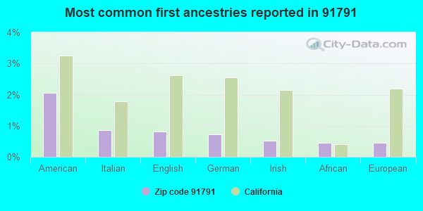 Most common first ancestries reported in 91791