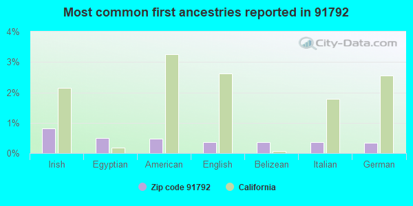 Most common first ancestries reported in 91792
