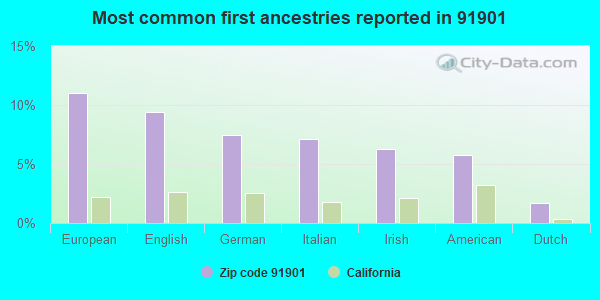 Most common first ancestries reported in 91901