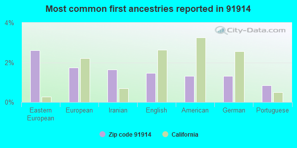 Most common first ancestries reported in 91914