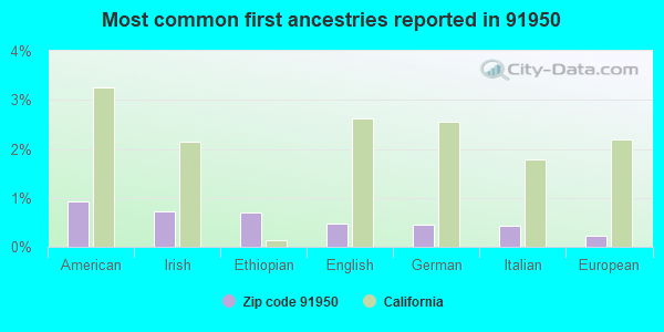 Most common first ancestries reported in 91950