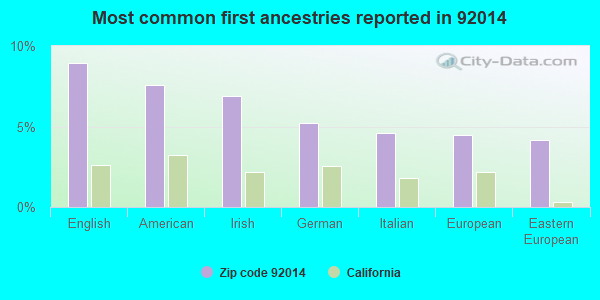 Most common first ancestries reported in 92014
