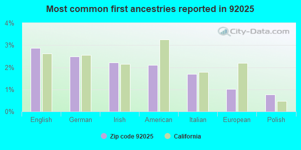 Most common first ancestries reported in 92025
