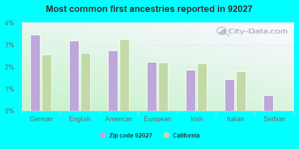 Most common first ancestries reported in 92027