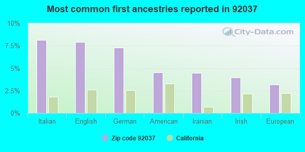 Most common first ancestries reported in 92037