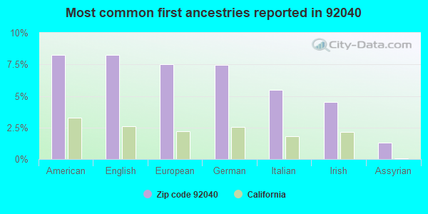 Most common first ancestries reported in 92040