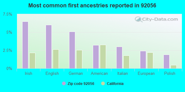 Most common first ancestries reported in 92056