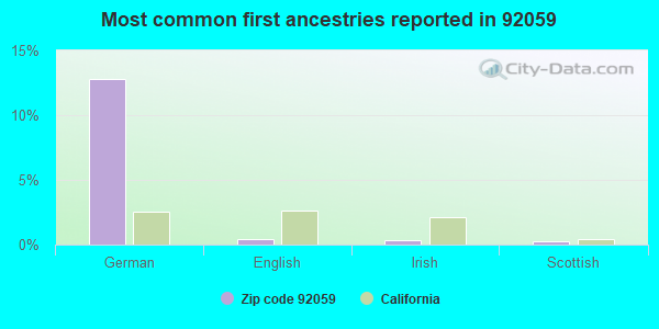 Most common first ancestries reported in 92059