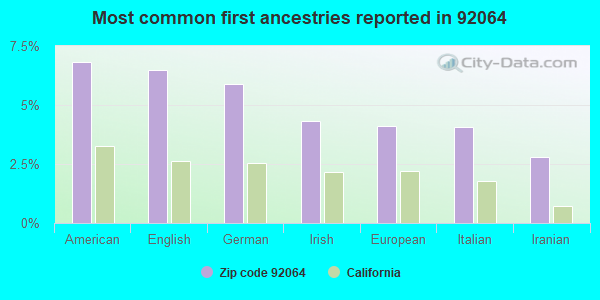 Most common first ancestries reported in 92064