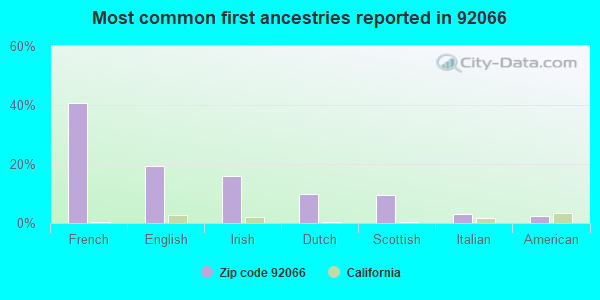 Most common first ancestries reported in 92066