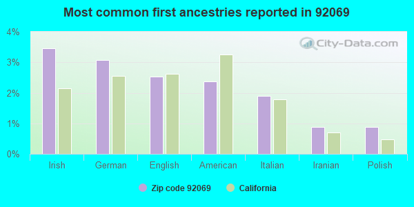 Most common first ancestries reported in 92069